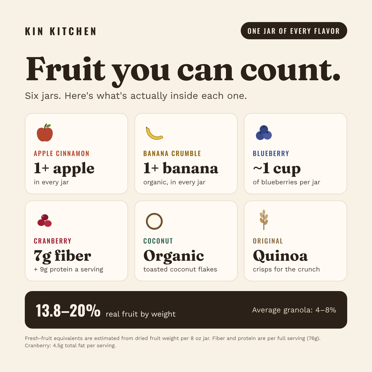 Fruit you can count: more than a whole apple, more than a whole banana, and about a cup of blueberries per jar, plus 7g fiber in Cranberry